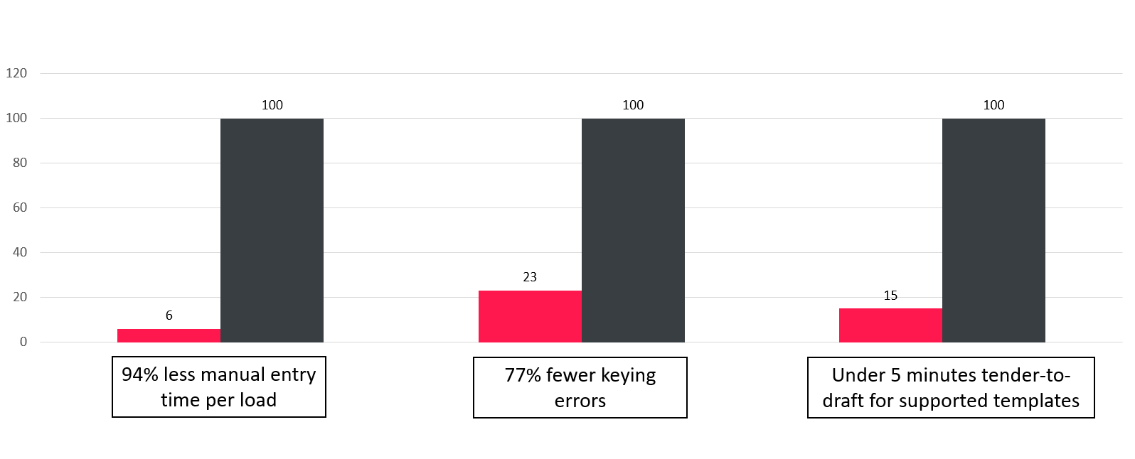Measurable outcomes-"Before" and "After" results