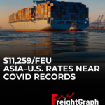 Container ship at a U.S. port as Asia–U.S. freight rates surge toward COVID-era record levels, reaching $11,259 per FEU on the East Coast.