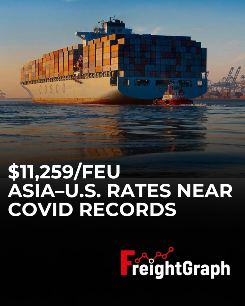 Container ship at a U.S. port as Asia–U.S. freight rates surge toward COVID-era record levels, reaching $11,259 per FEU on the East Coast.