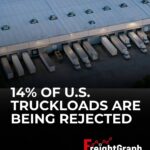U.S. truckload capacity tightens as van tender rejections hold near 14 percent