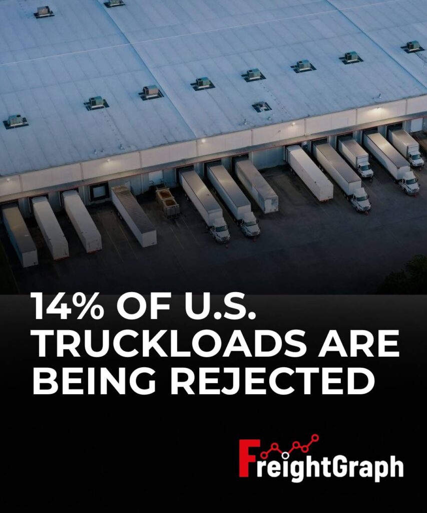 U.S. truckload capacity tightens as van tender rejections hold near 14 percent