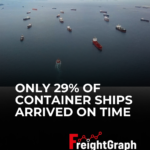 Container ships waiting near a congested European port as global container shipping schedule reliability falls to just 29%.