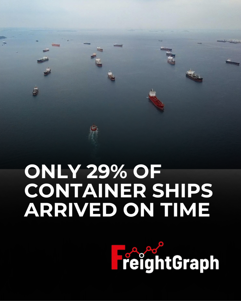 Container ships waiting near a congested European port as global container shipping schedule reliability falls to just 29%.