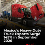 Mexico’s heavy-duty truck exports surged 144.6% in September 2026, reaching 12,707 vehicles amid rising U.S. demand.