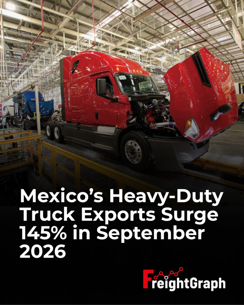 Mexico’s heavy-duty truck exports surged 144.6% in September 2026, reaching 12,707 vehicles amid rising U.S. demand.